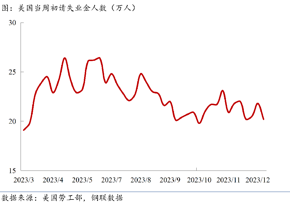 初請(qǐng)失業(yè)金人數(shù)