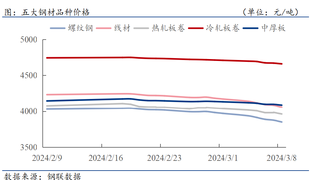 D:/Users/Desktop/下游周報(bào)/3.8.png3.8