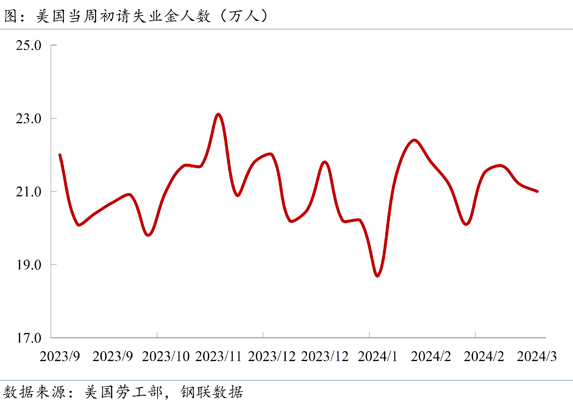 當(dāng)周初請(qǐng)失業(yè)金人數(shù)