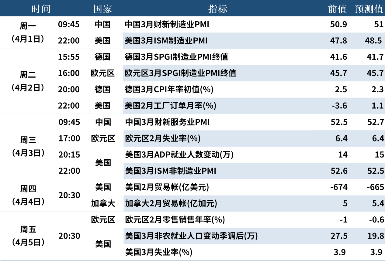 3.30 下周數(shù)據(jù)