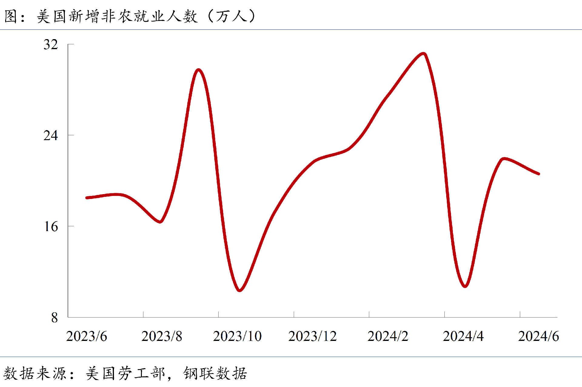 非農就業(yè)人數(shù)