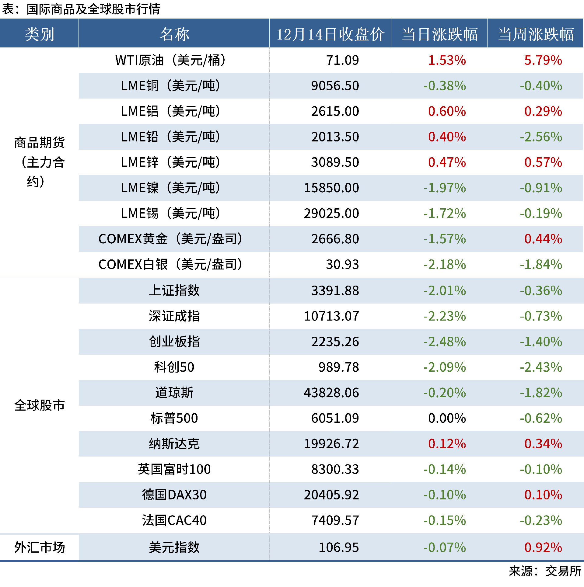 12.13 金融市場