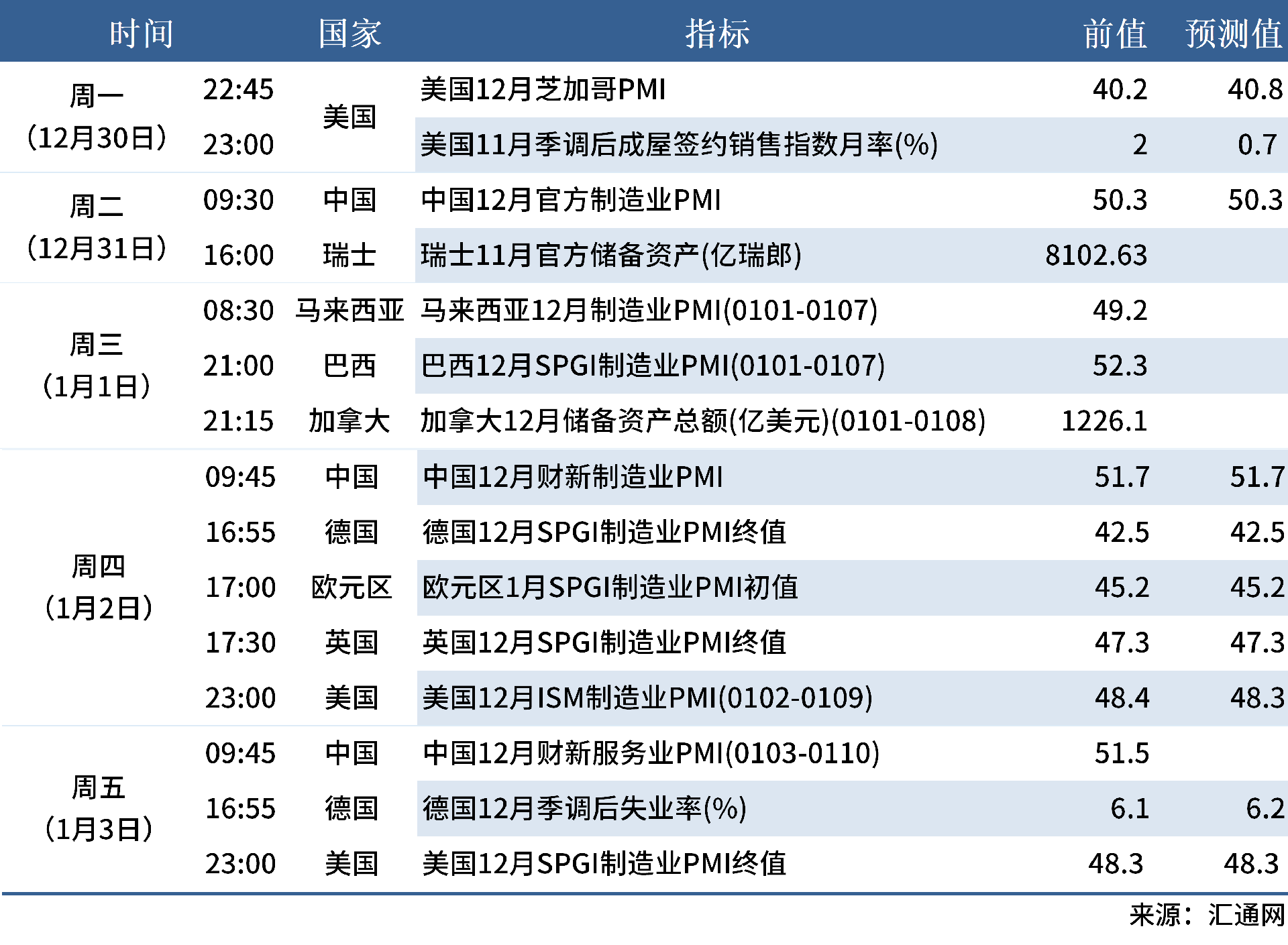 12.28 下周數(shù)據(jù)